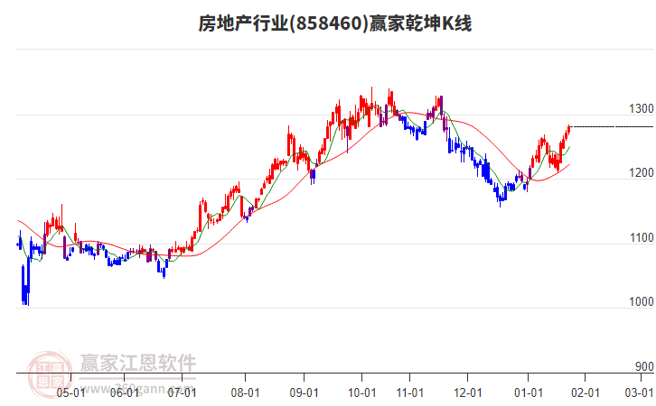 858460房地產(chǎn)贏家乾坤K線工具 858460房地產(chǎn)贏家乾坤K線工具