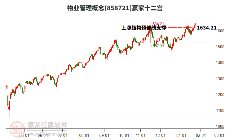 858721物業(yè)管理贏家十二宮工具 858721物業(yè)管理贏家十二宮工具