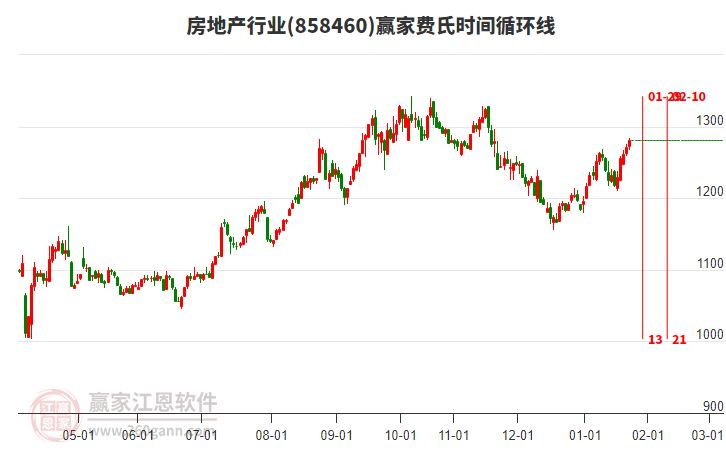 房地產(chǎn)行業(yè)費(fèi)氏時(shí)間循環(huán)線工具 房地產(chǎn)行業(yè)費(fèi)氏時(shí)間循環(huán)線工具