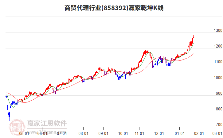 858392商貿(mào)代理贏家乾坤K線工具 858392商貿(mào)代理贏家乾坤K線工具