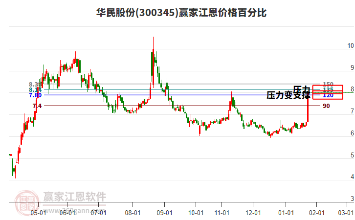 300345華民股份江恩價格百分比工具 300345華民股份江恩價格百分比工具