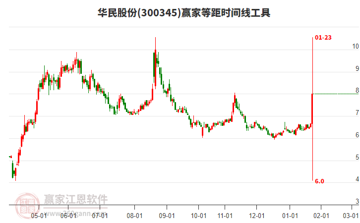 300345華民股份等距時間周期線工具 300345華民股份等距時間周期線工具
