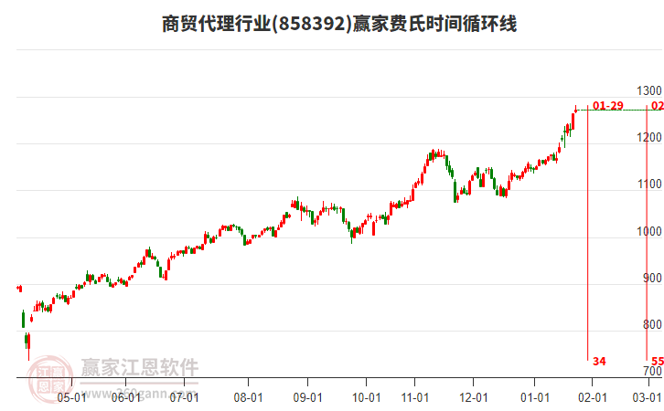 商貿(mào)代理行業(yè)費氏時間循環(huán)線工具 商貿(mào)代理行業(yè)費氏時間循環(huán)線工具