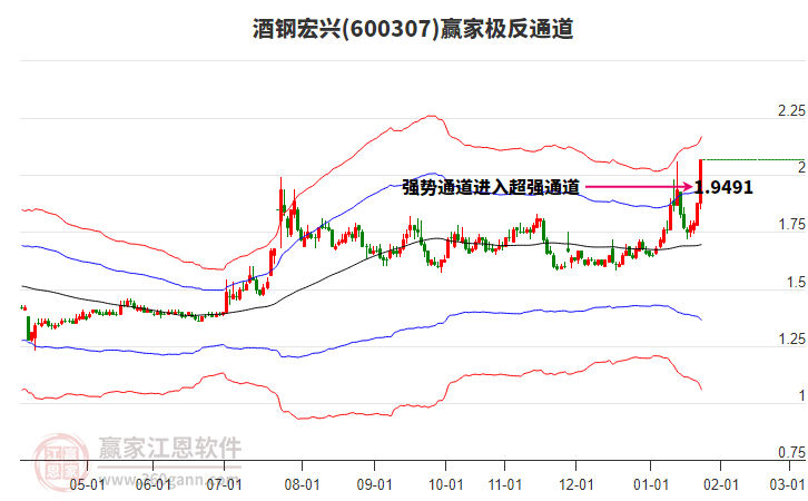 600307酒鋼宏興贏家極反通道工具