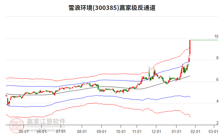 300385雪浪環(huán)境贏家極反通道工具