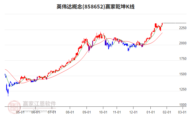 858652英偉達(dá)贏家乾坤K線工具 858652英偉達(dá)贏家乾坤K線工具