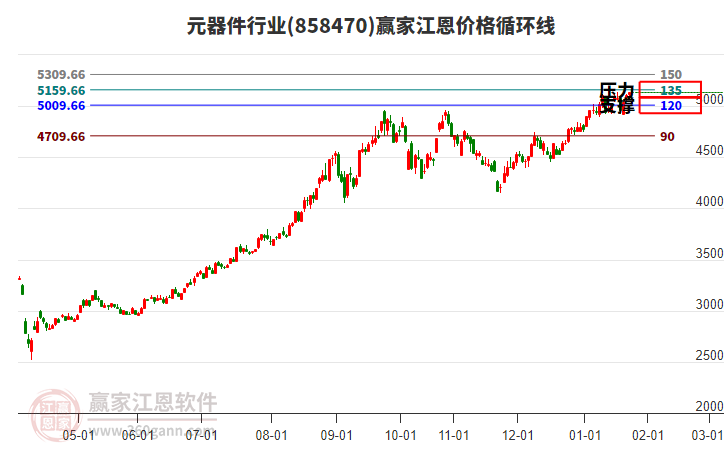 元器件行業(yè)江恩價(jià)格循環(huán)線工具 元器件行業(yè)江恩價(jià)格循環(huán)線工具
