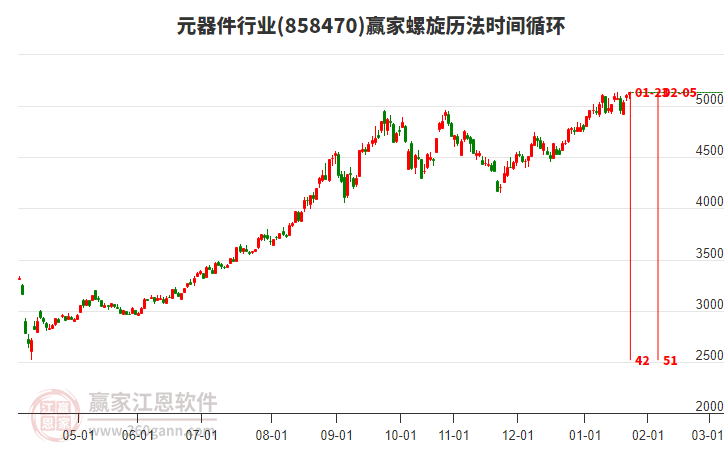 元器件行業(yè)螺旋歷法時(shí)間循環(huán)工具 元器件行業(yè)螺旋歷法時(shí)間循環(huán)工具