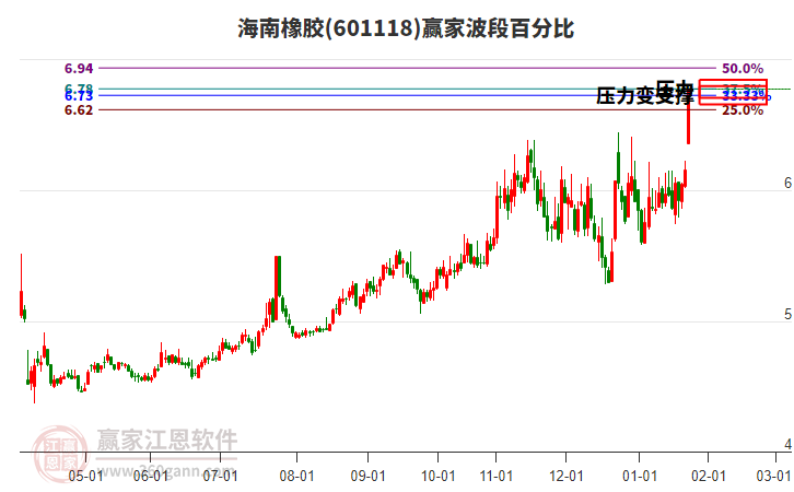 601118海南橡膠波段百分比工具