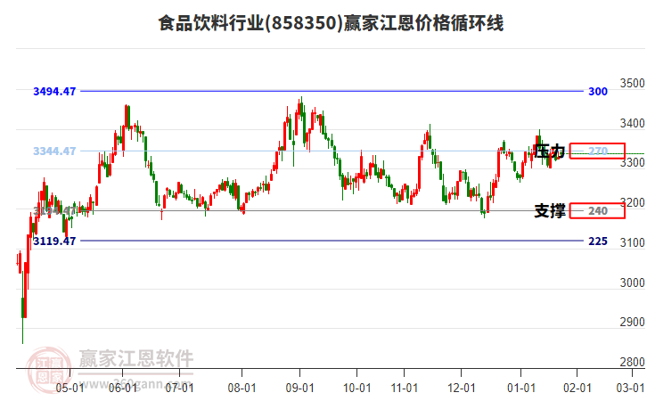 食品饮料行业江恩价格循环线工具 食品饮料行业江恩价格循环线工具