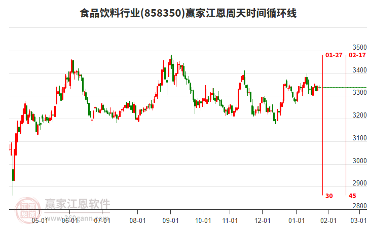 食品饮料行业江恩周天时间循环线工具 食品饮料行业江恩周天时间循环线工具