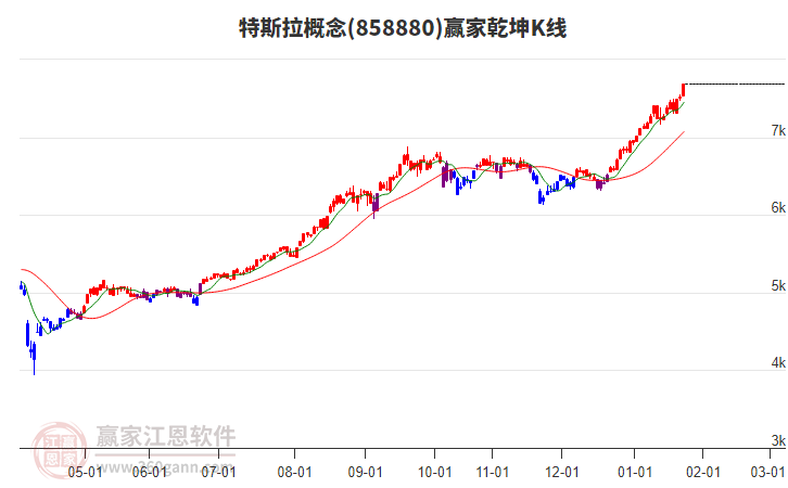 858880特斯拉贏家乾坤K線工具