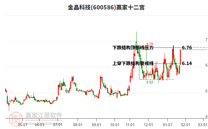 600586金晶科技贏家十二宮工具