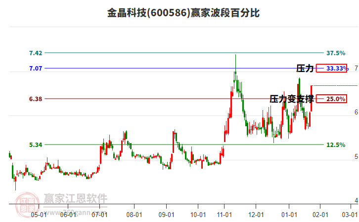 600586金晶科技波段百分比工具