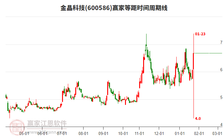 600586金晶科技等距時間周期線工具