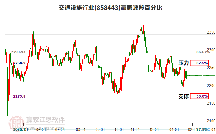 交通設施行業(yè)波段百分比工具 交通設施行業(yè)波段百分比工具