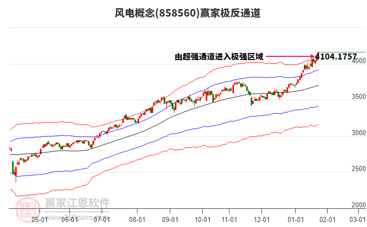 858560風(fēng)電贏家極反通道工具