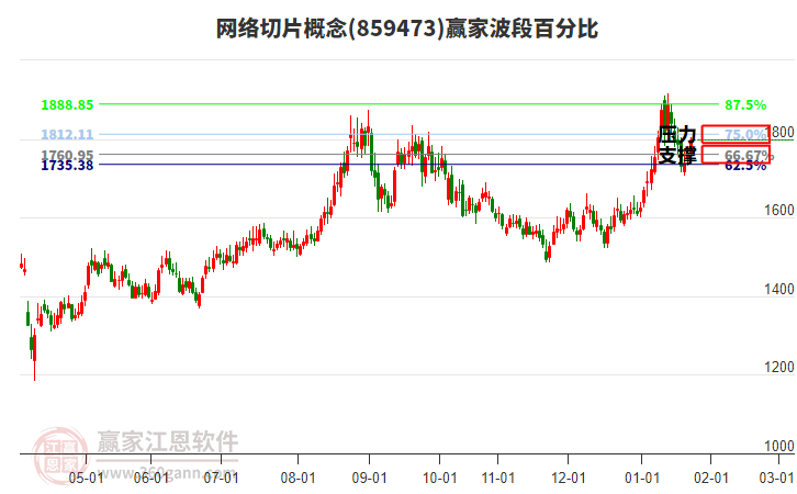 網(wǎng)絡(luò)切片概念贏家波段百分比工具