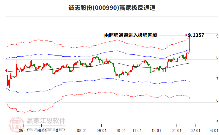 000990誠志股份贏家極反通道工具