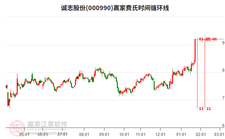 000990誠志股份費氏時間循環(huán)線工具