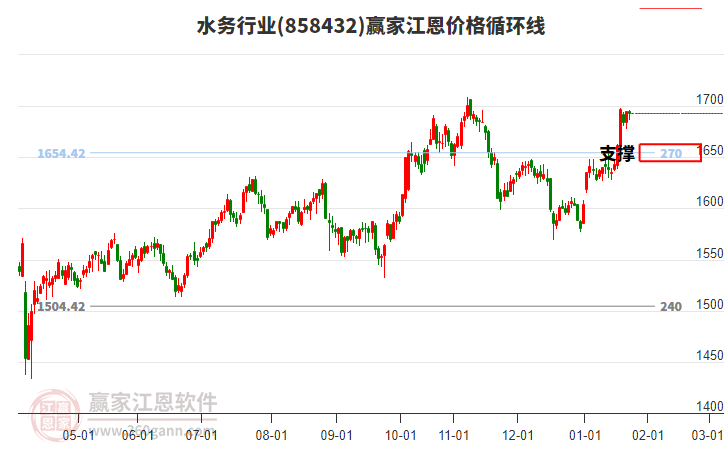 水務(wù)行業(yè)江恩價(jià)格循環(huán)線工具 水務(wù)行業(yè)江恩價(jià)格循環(huán)線工具