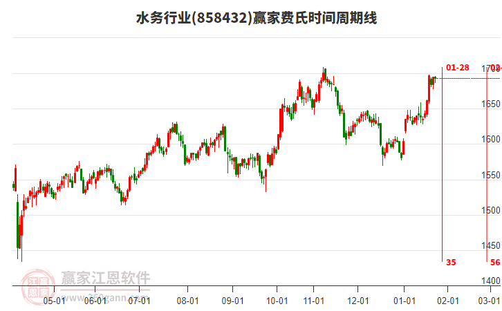 水務(wù)行業(yè)費(fèi)氏時(shí)間周期線工具 水務(wù)行業(yè)費(fèi)氏時(shí)間周期線工具