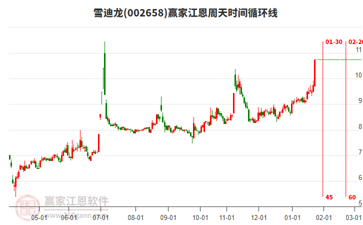 002658雪迪龍江恩周天時間循環(huán)線工具