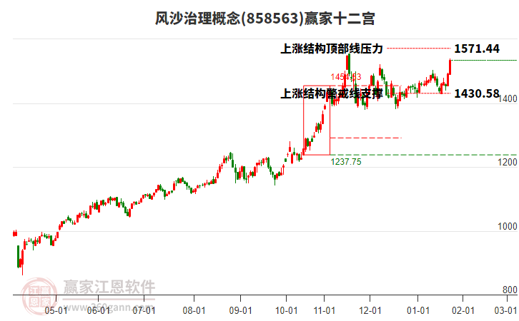 858563風(fēng)沙治理贏家十二宮工具
