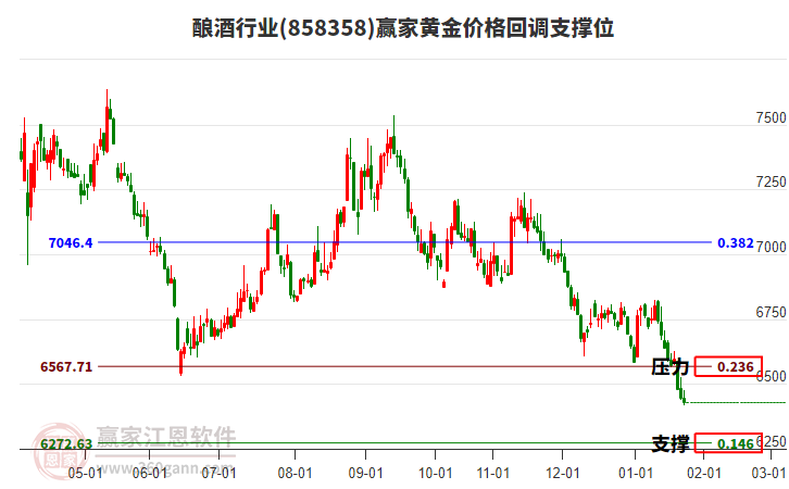 釀酒行業(yè)黃金價(jià)格回調(diào)支撐位工具