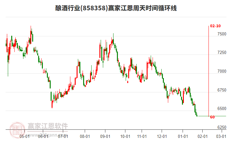 釀酒行業(yè)江恩周天時(shí)間循環(huán)線工具