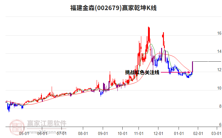 002679福建金森贏家乾坤K線工具