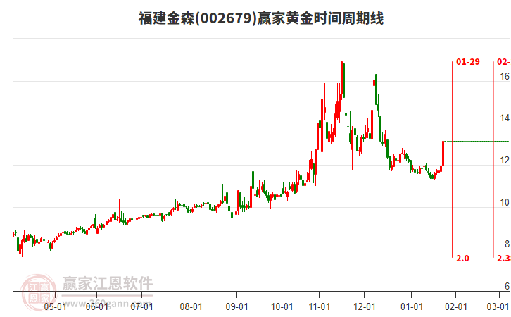 002679福建金森黃金時間周期線工具