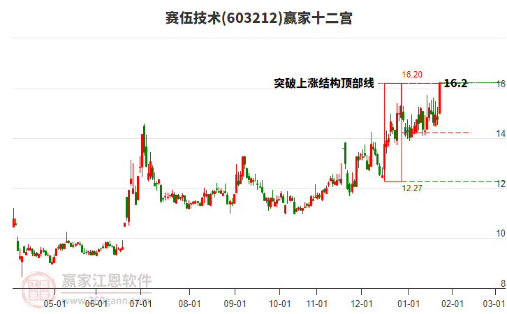 603212賽伍技術(shù)贏家十二宮工具 603212賽伍技術(shù)贏家十二宮工具