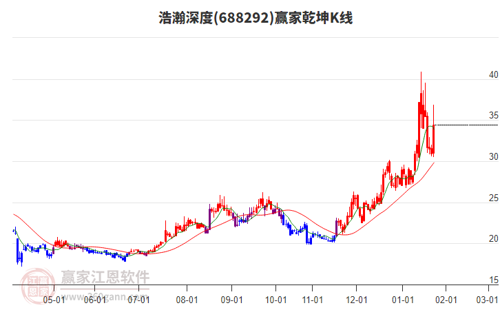 688292浩瀚深度贏家乾坤K線工具 688292浩瀚深度贏家乾坤K線工具