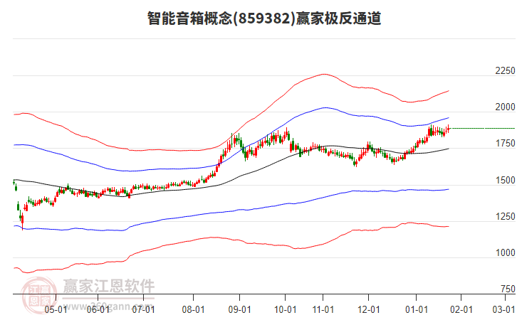 859382智能音箱贏家極反通道工具 859382智能音箱贏家極反通道工具