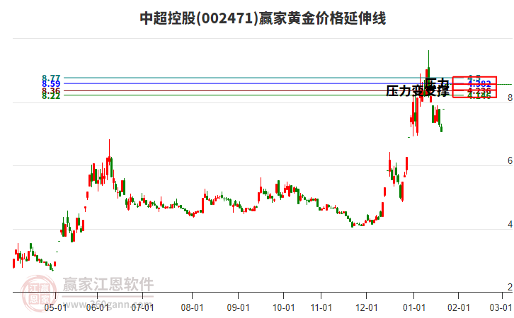 002471中超控股黃金價格延伸線工具 002471中超控股黃金價格延伸線工具