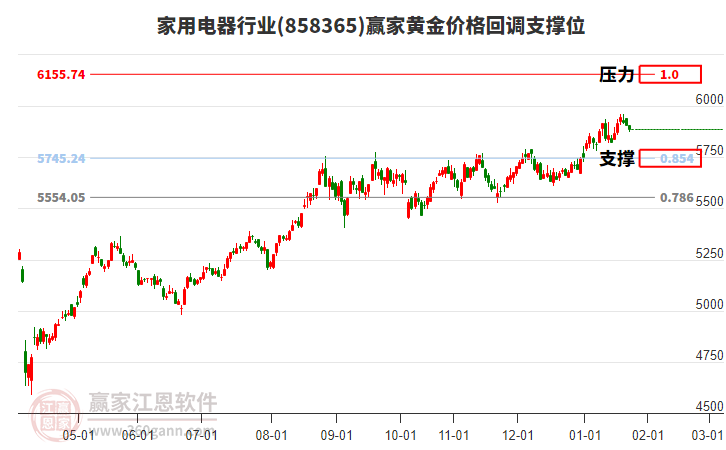 家用電器行業(yè)黃金價(jià)格回調(diào)支撐位工具 家用電器行業(yè)黃金價(jià)格回調(diào)支撐位工具