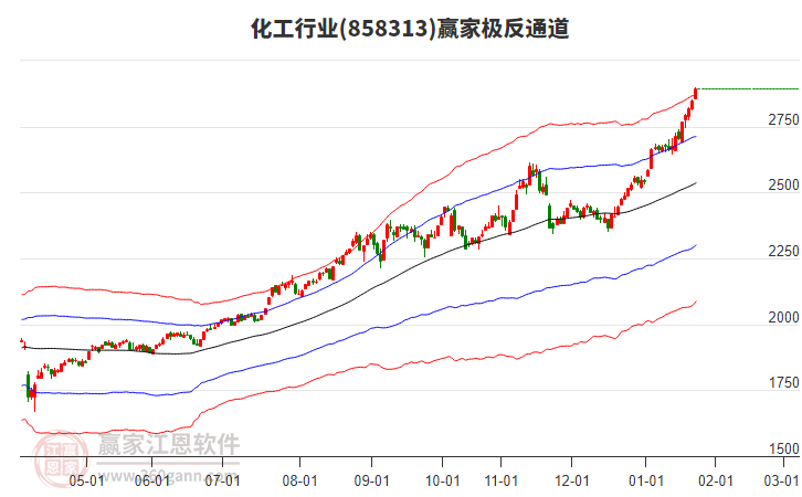 858313化工贏家極反通道工具
