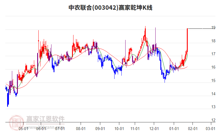 003042中農(nóng)聯(lián)合贏家乾坤K線工具