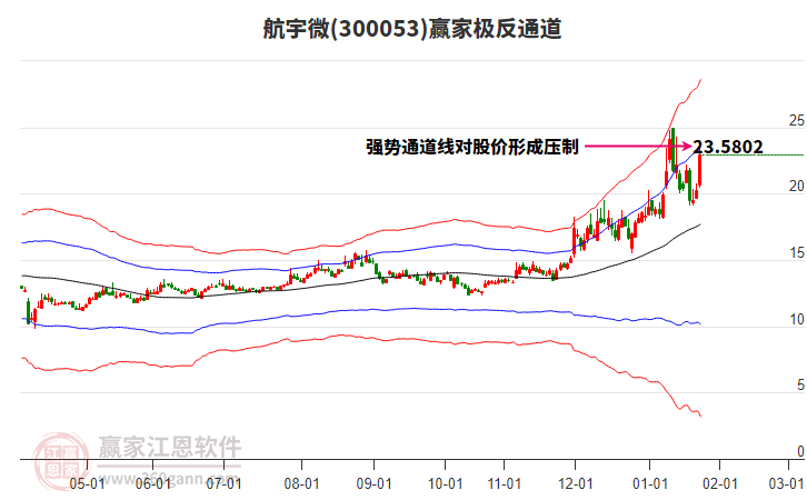 300053航宇微贏家極反通道工具