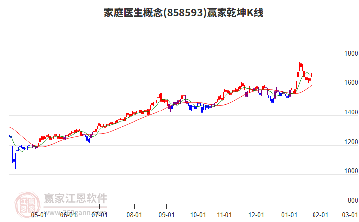 858593家庭醫(yī)生贏家乾坤K線工具