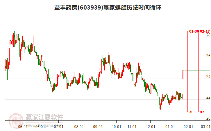 603939益豐藥房螺旋歷法時間循環(huán)工具