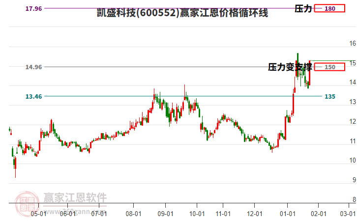 600552凱盛科技江恩價(jià)格循環(huán)線工具