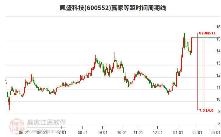 600552凱盛科技等距時(shí)間周期線工具