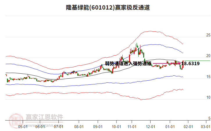 601012隆基綠能贏家極反通道工具