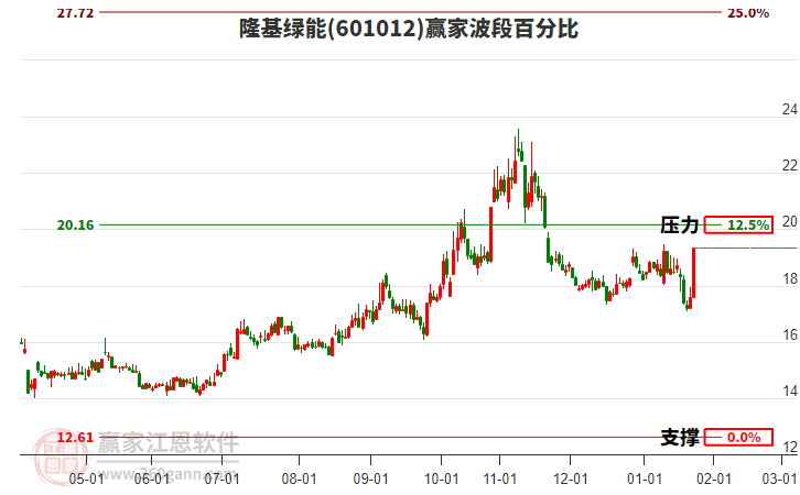 601012隆基綠能波段百分比工具