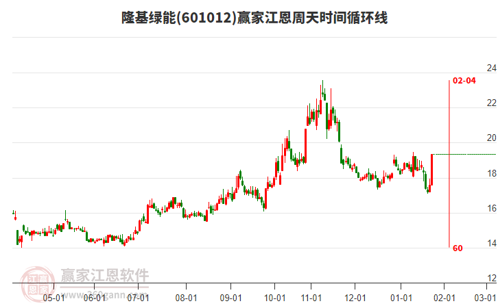 601012隆基綠能江恩周天時間循環(huán)線工具