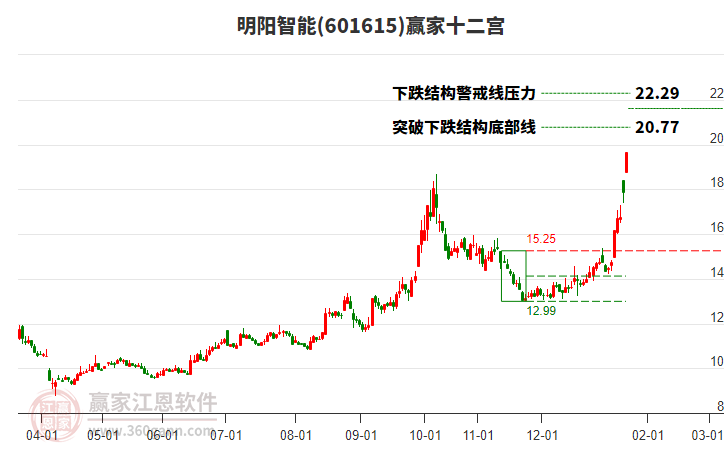 601615明陽智能贏家十二宮工具