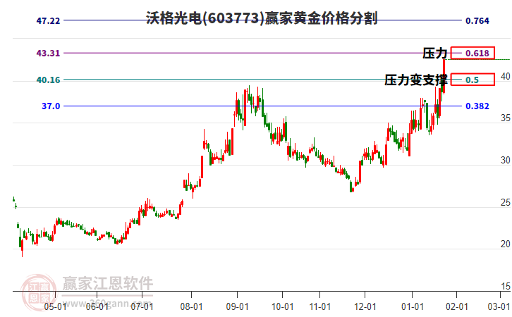 603773沃格光電黃金價(jià)格分割工具