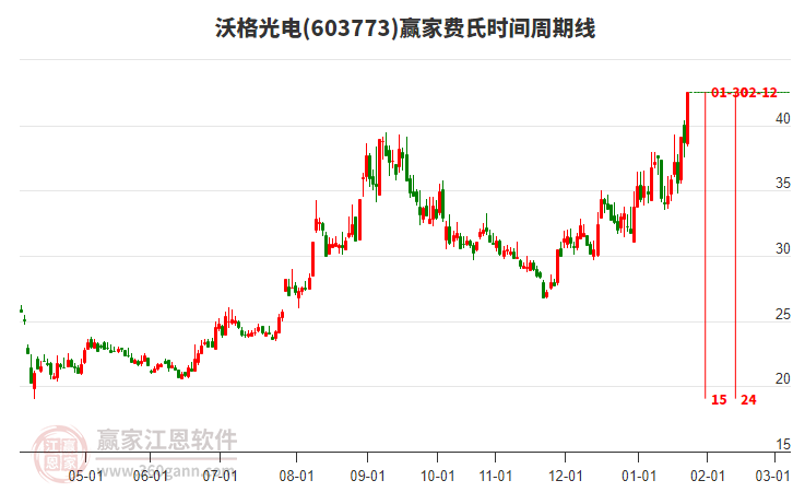 603773沃格光電費(fèi)氏時(shí)間周期線工具